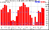 Solar PV/Inverter Performance Monthly Solar Energy Production Value Running Average