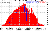 Solar PV/Inverter Performance Solar Radiation & Effective Solar Radiation per Minute