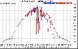 Solar PV/Inverter Performance Photovoltaic Panel Current Output