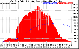 Solar PV/Inverter Performance West Array Actual & Running Average Power Output