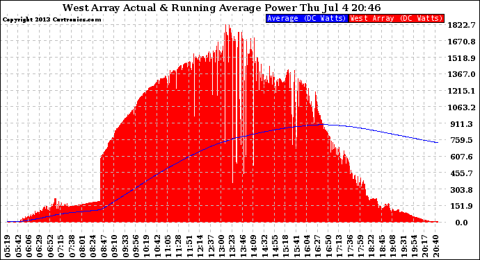 Solar PV/Inverter Performance West Array Actual & Running Average Power Output