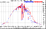 Solar PV/Inverter Performance Photovoltaic Panel Power Output