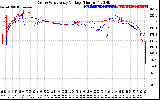 Solar PV/Inverter Performance Photovoltaic Panel Voltage Output