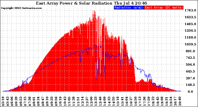 Solar PV/Inverter Performance East Array Power Output & Solar Radiation