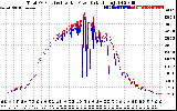 Solar PV/Inverter Performance PV Panel Power Output & Inverter Power Output