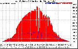 Solar PV/Inverter Performance Total PV Panel Power Output & Solar Radiation