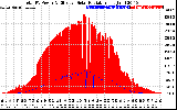 Solar PV/Inverter Performance Total PV Panel Power Output & Effective Solar Radiation