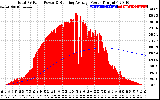 Solar PV/Inverter Performance Total PV Panel & Running Average Power Output