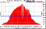 Solar PV/Inverter Performance Total PV Panel Power Output