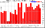 Solar PV/Inverter Performance Weekly Solar Energy Production