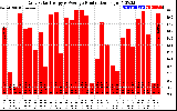 Solar PV/Inverter Performance Daily Solar Energy Production