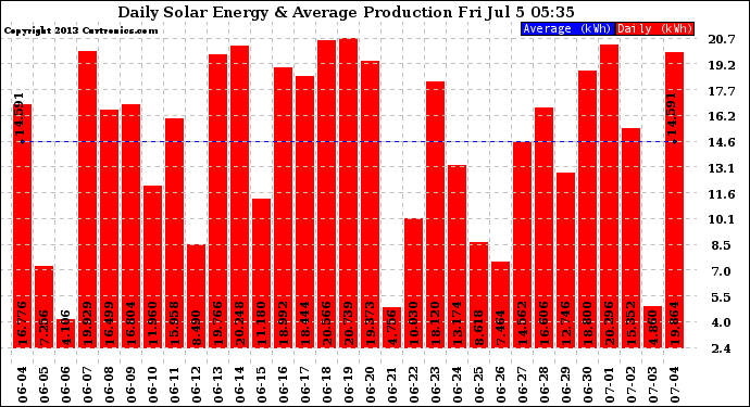 Solar PV/Inverter Performance Daily Solar Energy Production