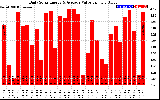 Solar PV/Inverter Performance Daily Solar Energy Production Value