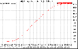 Solar PV/Inverter Performance Daily Energy Production