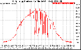 Solar PV/Inverter Performance Daily Energy Production Per Minute