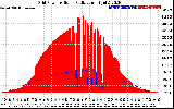 Solar PV/Inverter Performance Grid Power & Solar Radiation