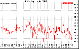 Solar PV/Inverter Performance Grid Voltage