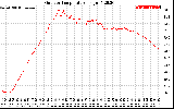 Solar PV/Inverter Performance Outdoor Temperature