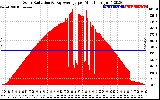 Solar PV/Inverter Performance Solar Radiation & Day Average per Minute