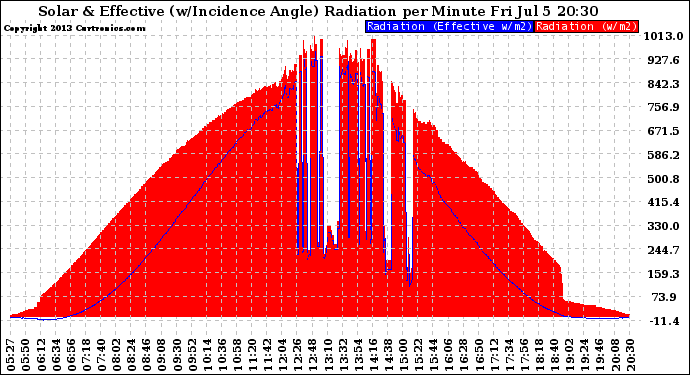 Solar PV/Inverter Performance Solar Radiation & Effective Solar Radiation per Minute