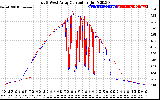 Solar PV/Inverter Performance Photovoltaic Panel Current Output