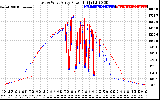 Solar PV/Inverter Performance Photovoltaic Panel Power Output