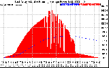 Solar PV/Inverter Performance East Array Actual & Running Average Power Output