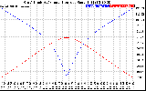 Solar PV/Inverter Performance Sun Altitude Angle & Azimuth Angle