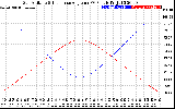 Solar PV/Inverter Performance Sun Altitude Angle & Sun Incidence Angle on PV Panels