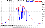 Solar PV/Inverter Performance PV Panel Power Output & Inverter Power Output