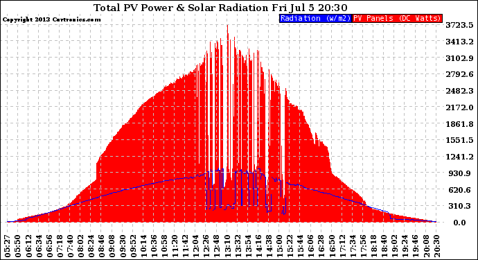 Solar PV/Inverter Performance Total PV Panel Power Output & Solar Radiation