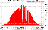 Solar PV/Inverter Performance Total PV Panel & Running Average Power Output