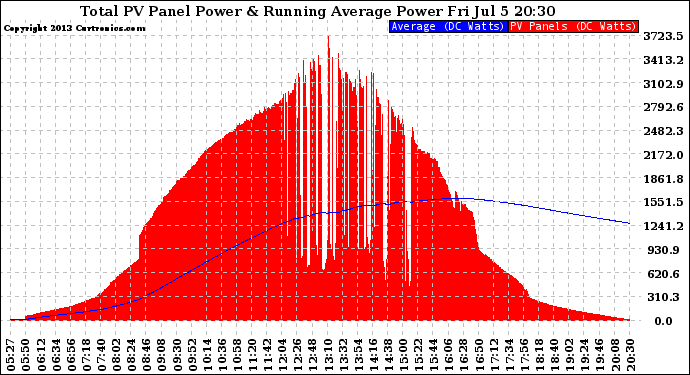 Solar PV/Inverter Performance Total PV Panel & Running Average Power Output