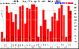 Solar PV/Inverter Performance Daily Solar Energy Production