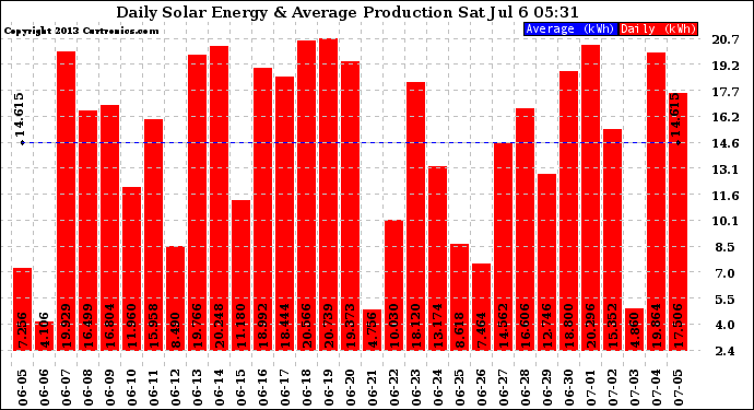 Solar PV/Inverter Performance Daily Solar Energy Production