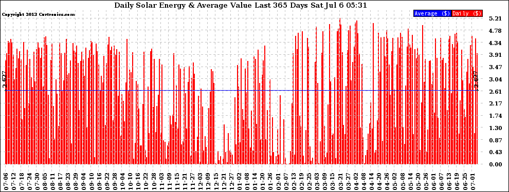 Solar PV/Inverter Performance Daily Solar Energy Production Value Last 365 Days