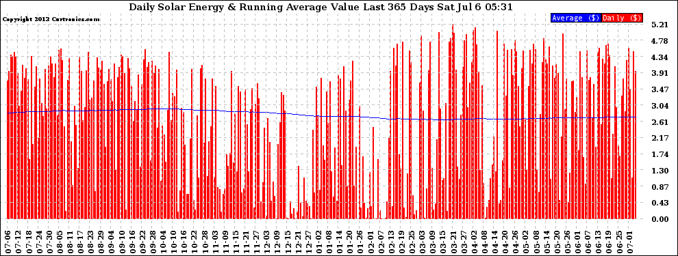 Solar PV/Inverter Performance Daily Solar Energy Production Value Running Average Last 365 Days