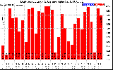 Solar PV/Inverter Performance Daily Solar Energy Production Value