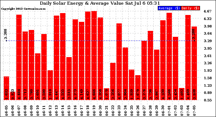 Solar PV/Inverter Performance Daily Solar Energy Production Value