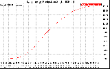 Solar PV/Inverter Performance Daily Energy Production