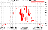 Solar PV/Inverter Performance Daily Energy Production Per Minute