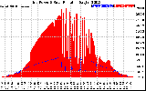 Solar PV/Inverter Performance Grid Power & Solar Radiation