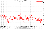 Solar PV/Inverter Performance Grid Voltage