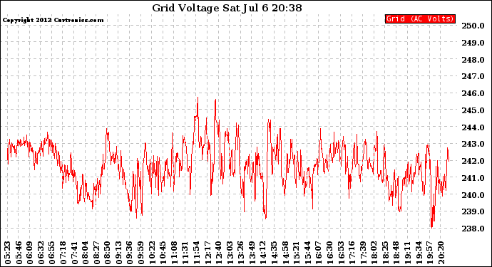Solar PV/Inverter Performance Grid Voltage