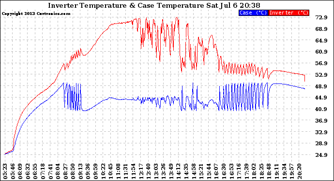 Solar PV/Inverter Performance Inverter Operating Temperature