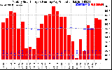 Solar PV/Inverter Performance Monthly Solar Energy Production Running Average