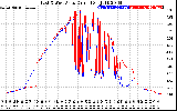 Solar PV/Inverter Performance Photovoltaic Panel Current Output