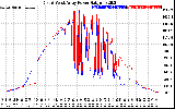 Solar PV/Inverter Performance Photovoltaic Panel Power Output