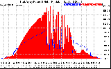 Solar PV/Inverter Performance East Array Power Output & Solar Radiation