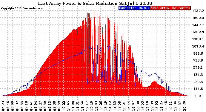 Solar PV/Inverter Performance East Array Power Output & Solar Radiation